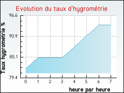 Evolution du taux d'hygrométrie de la ville Guilligomarc'h
